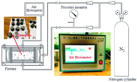 Gas Permeability Test System chain store|permeability of gas materials.